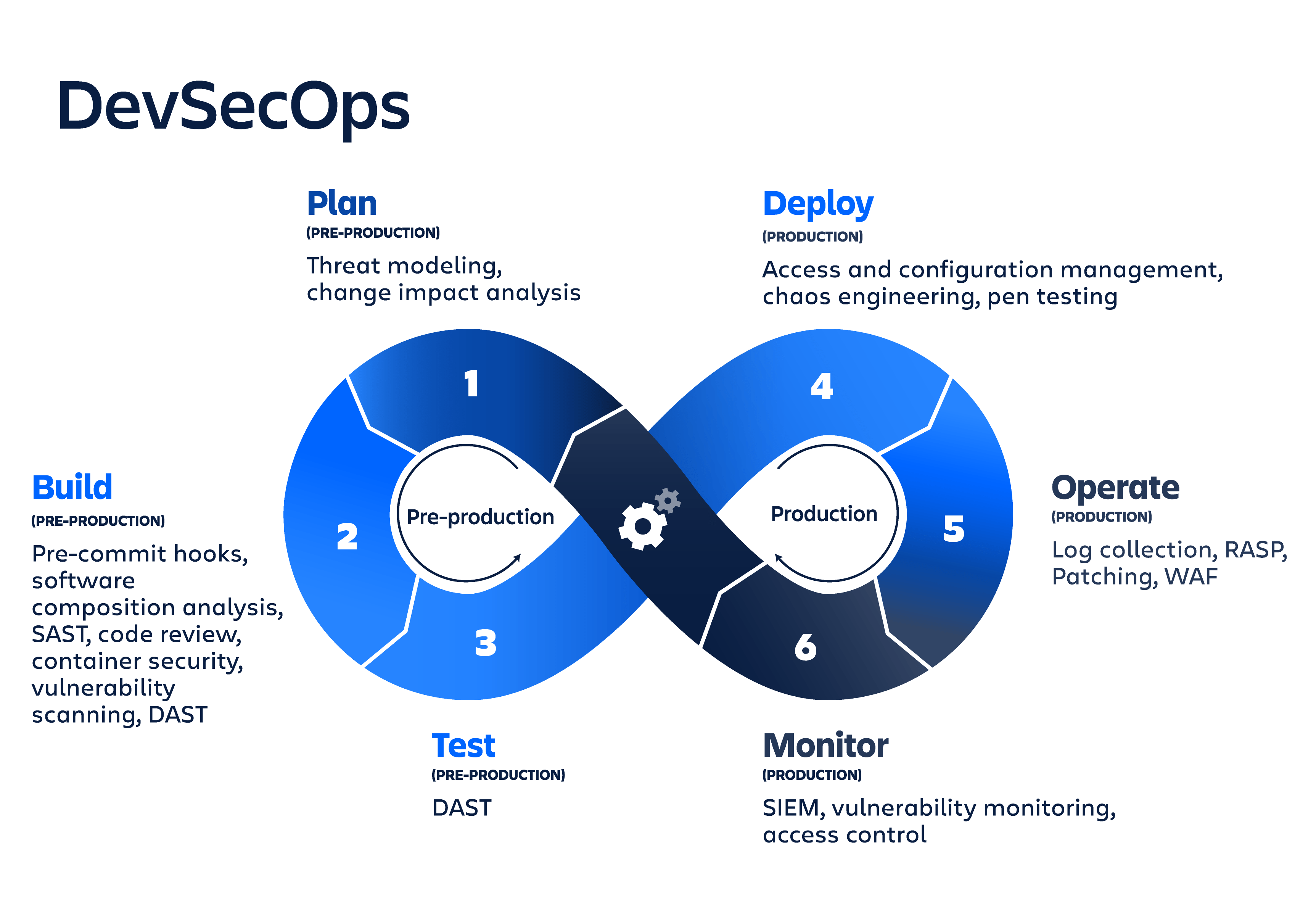 Dev Sec Ops methodology