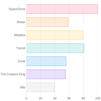 Space chart
